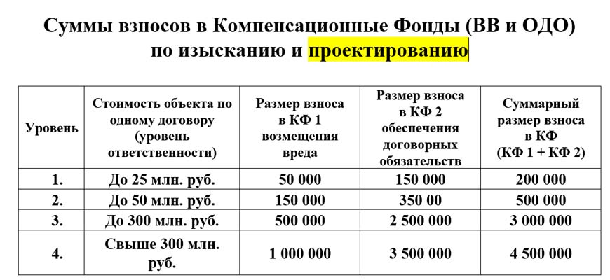 Компенсационные фонды СРО Проектирование 2024